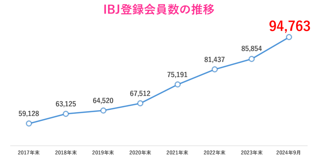 IBJ登録会員数の推移