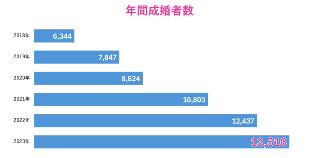 年間成婚者数