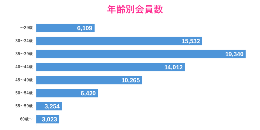 年齢別会員数