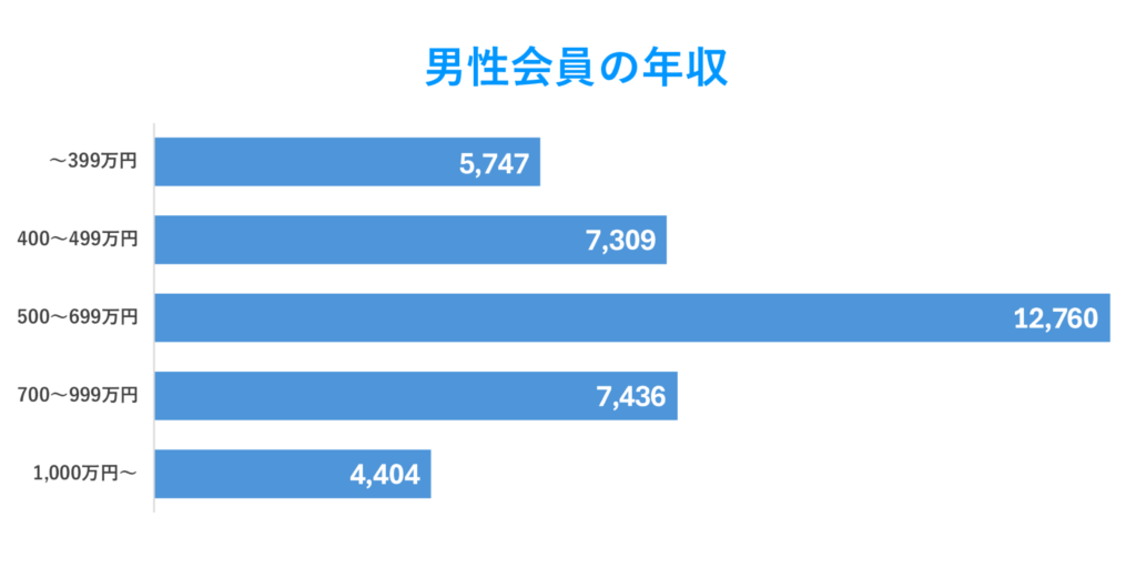 男性会員の年収