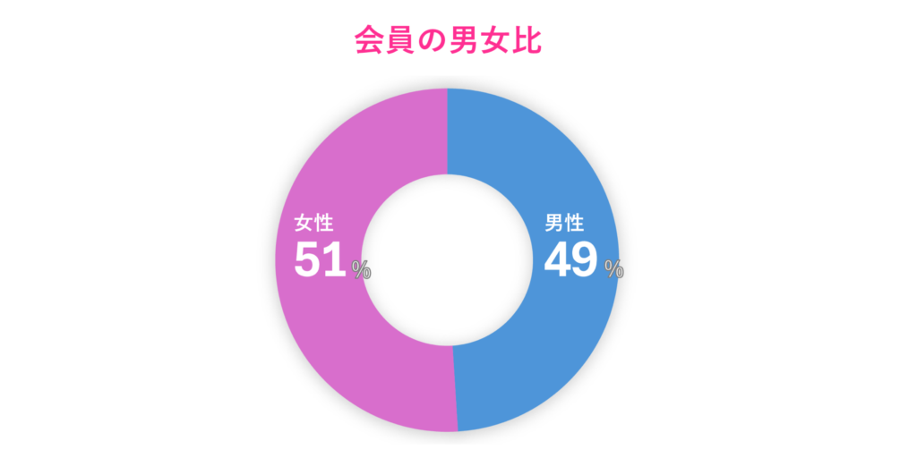 会員の男女比